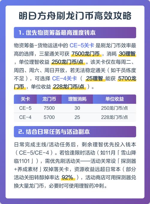 明日方舟龙门币哪关多