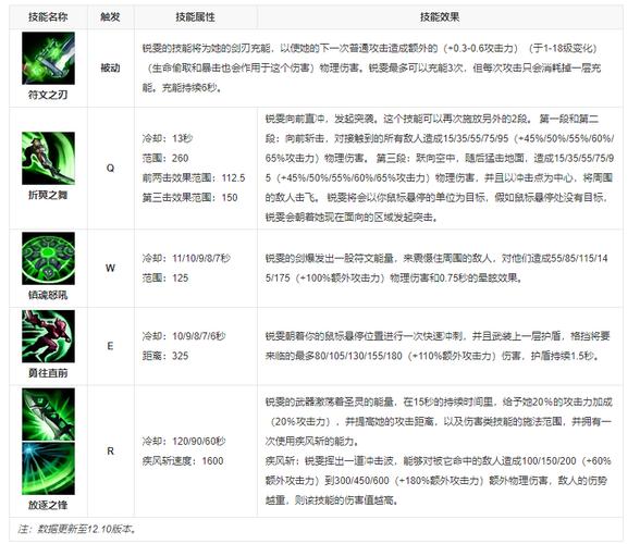 英雄联盟手游放逐之刃锐雯技能介绍