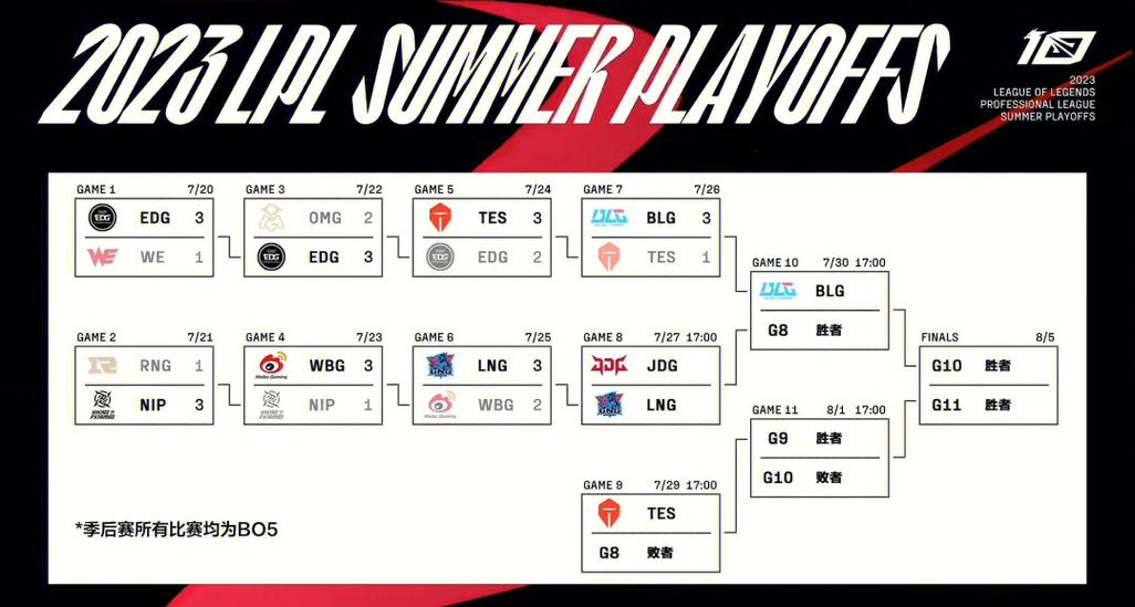 dota2ti11赛程是什么样的?