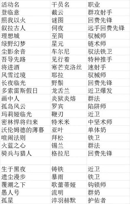 明明日方舟插曲别传奖励能获得干员吗?