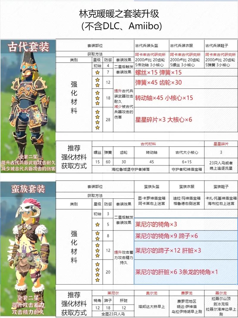 塞尔达旷野之息怎样拿到各种装备