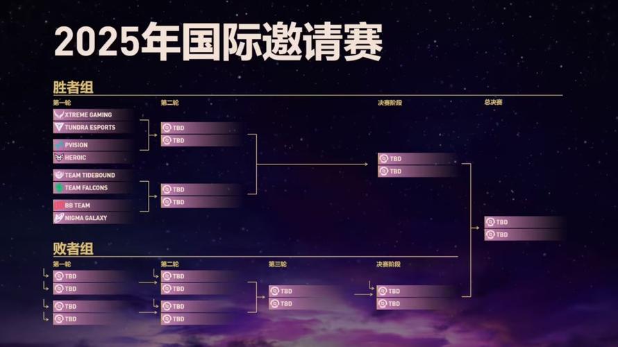 刀塔ti14赛程