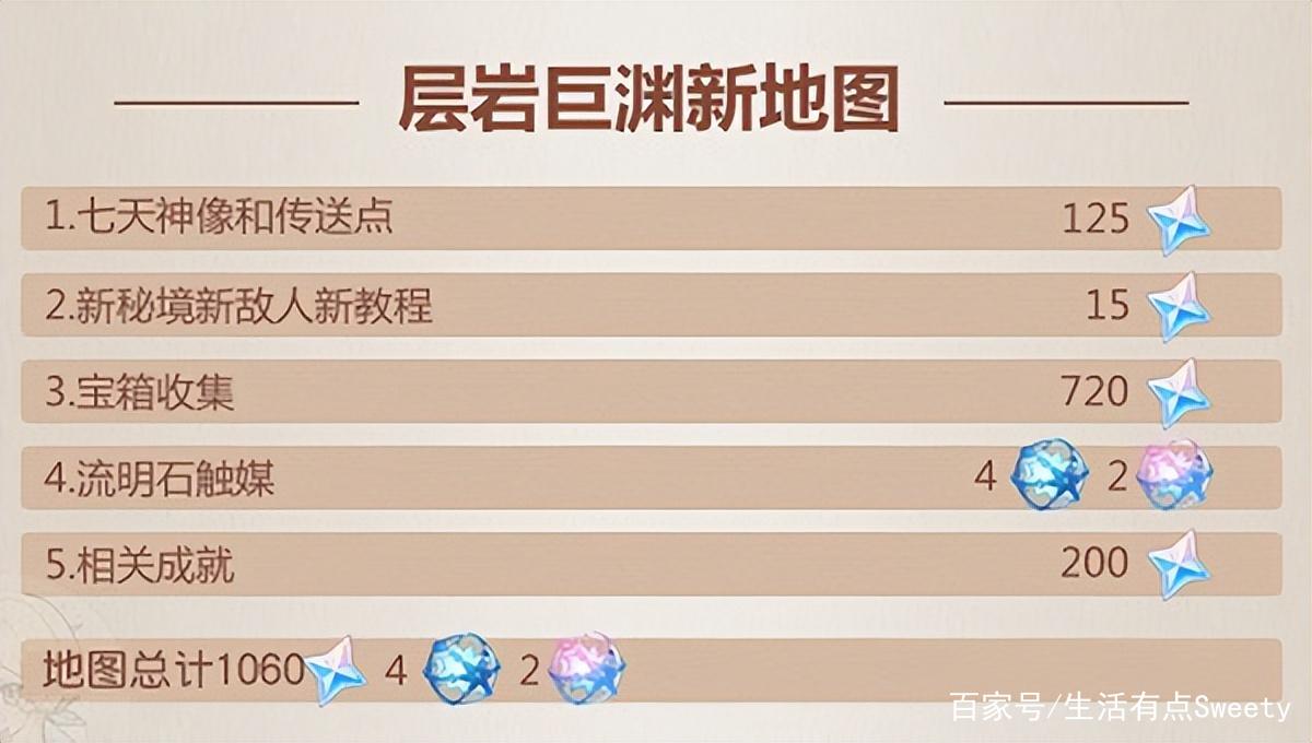 原神2.6版本可以获得多少原石?2.6版本原石数量