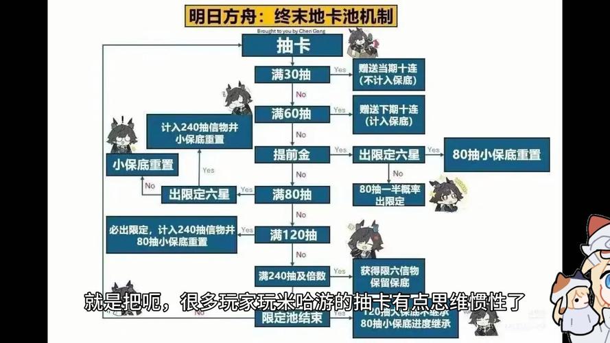 明日方舟终末地卡池轮换时间