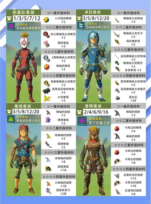 塞尔达王国之泪全套装升星材料汇总