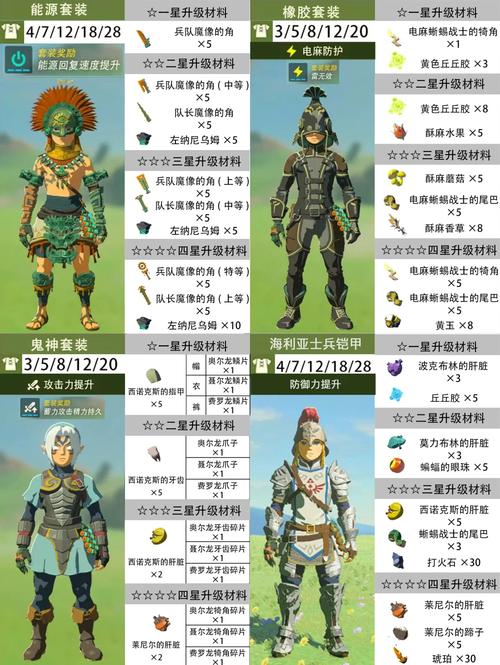 塞尔达传说王国之泪依盖套升级材料是什么-塞尔达传说王国之泪依盖套升级...