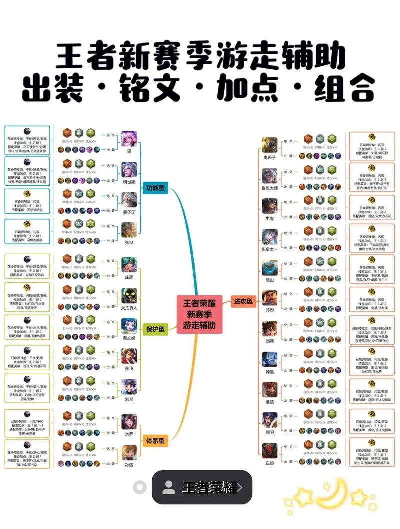 王者荣耀s29哪些中路英雄属于T0