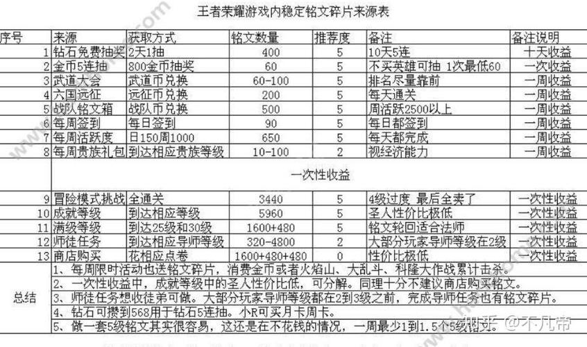 王者荣耀铭文出售能赚钱吗?知乎上有哪些攻略?
