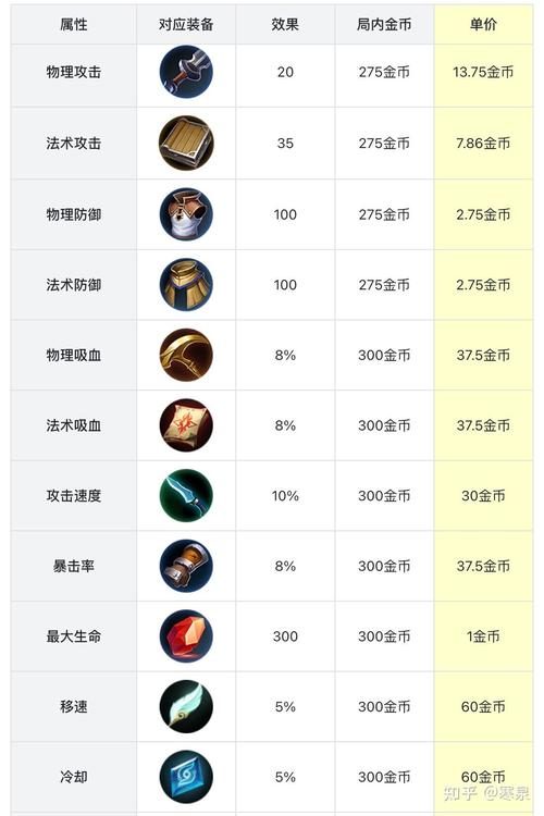 伽罗什么铭文伤害高知乎伽罗用什么铭文