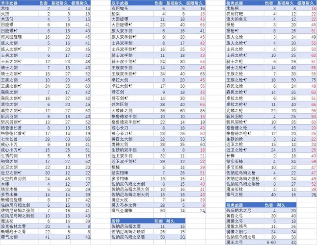 王国之泪组合武器耐久度详解