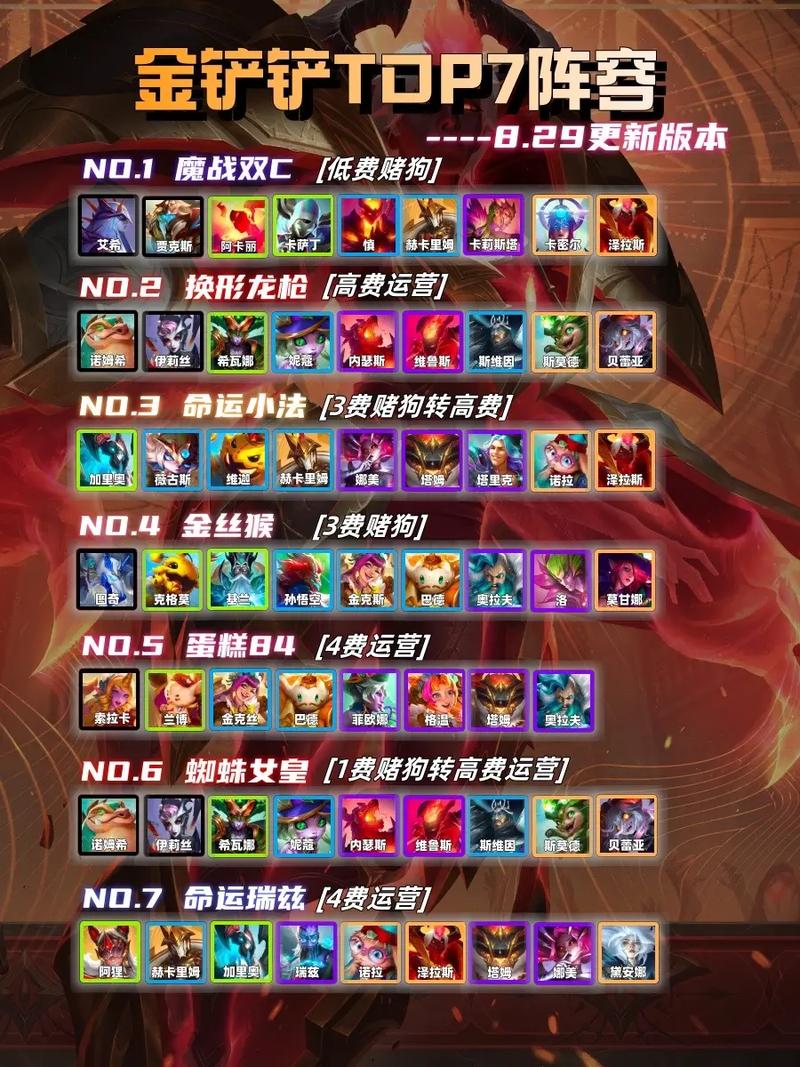 金铲铲新版本强势阵容