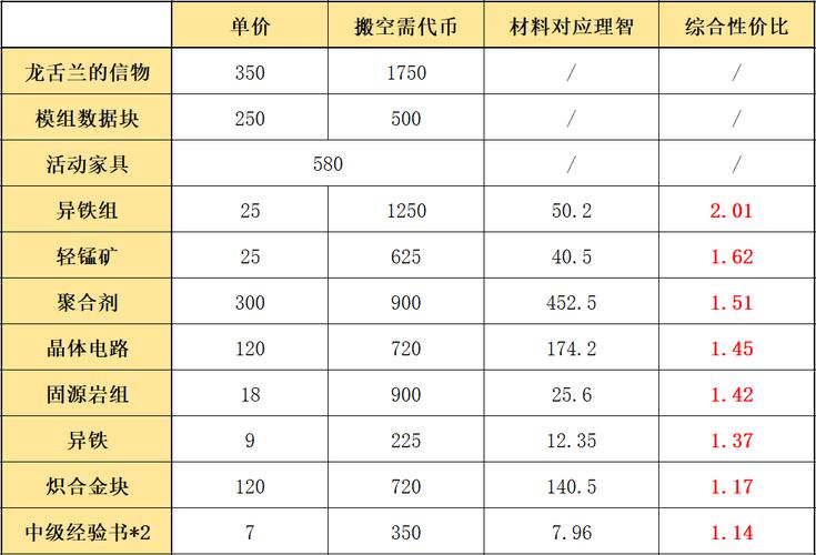 明日方舟:「多索雷斯假日」活动攻略!材料兑换顺序和刷图建议