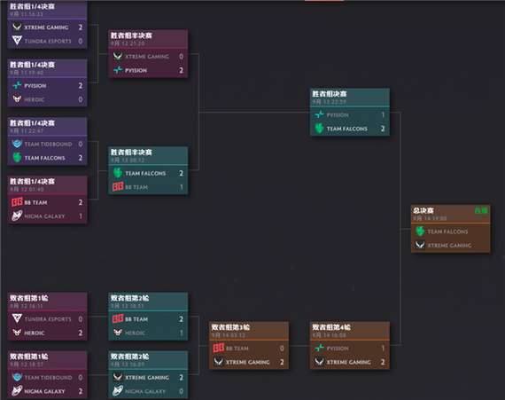 刀塔2ti14赛程