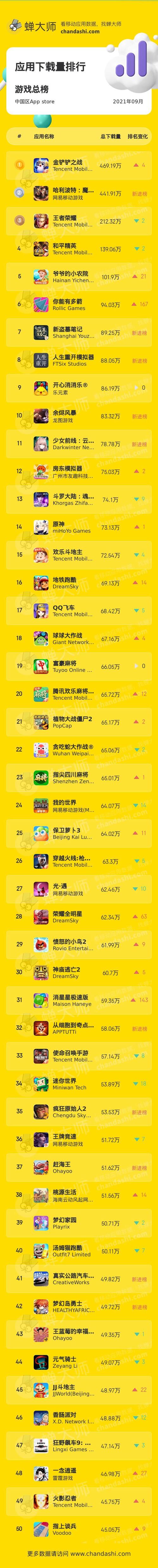 蝉大师:2021年9月手游下载Top50榜单