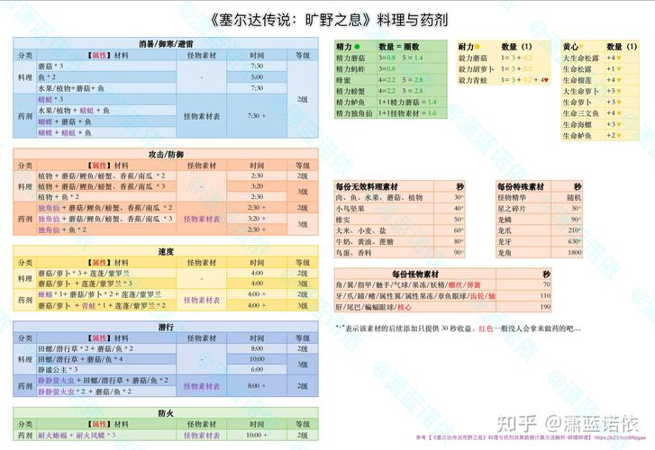 荒野之息全部药水配方