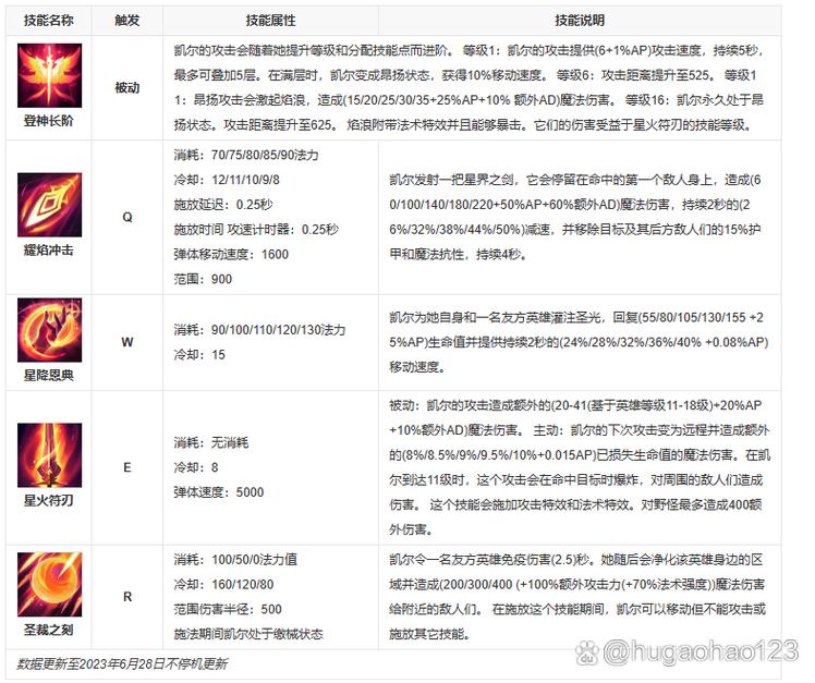 LOL英雄联盟S9新版正义天使凯尔天赋符文加点