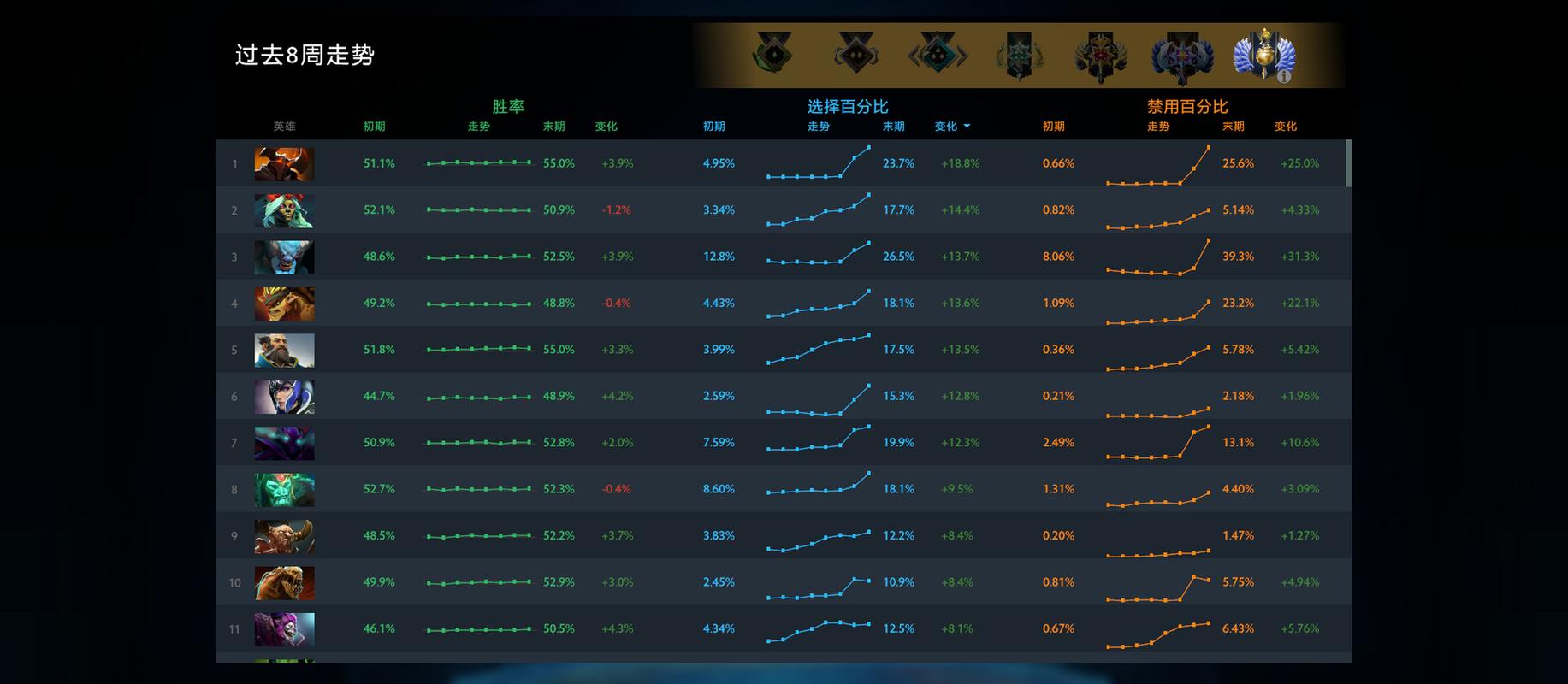 Dota2英雄胜率排名是什么样的?