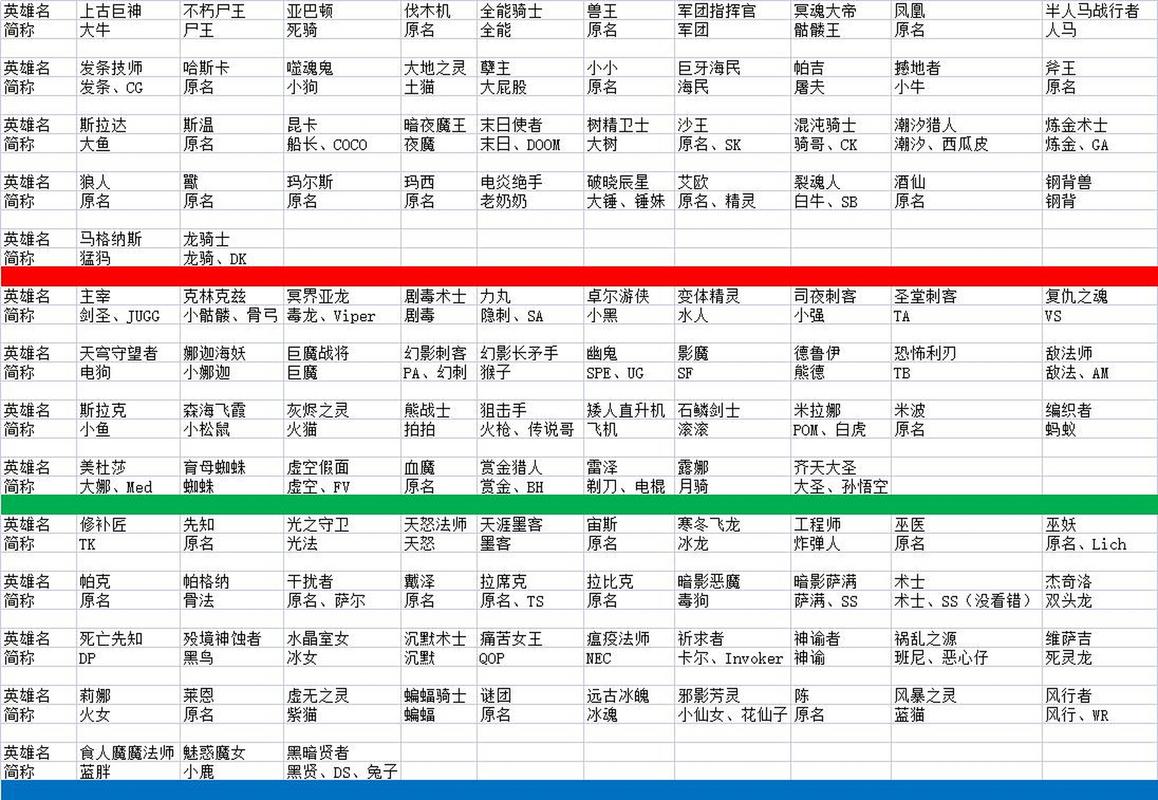 dota2全部英雄简称分别是什么?