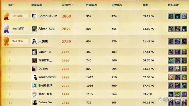 刀塔2天梯积分系统是如何计算玩家水平的