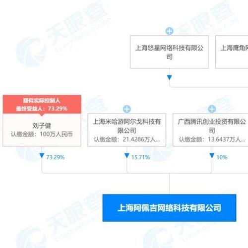 腾讯入股阿佩吉10%,米哈游、鹰角、悠星均有入局