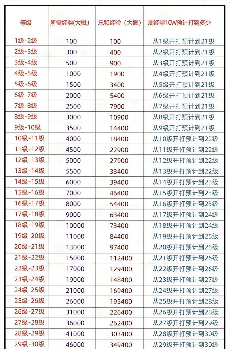 四十级升至五十一级得准备多少钱?