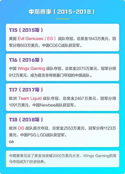 dota2历年冠军和奖金是什么?