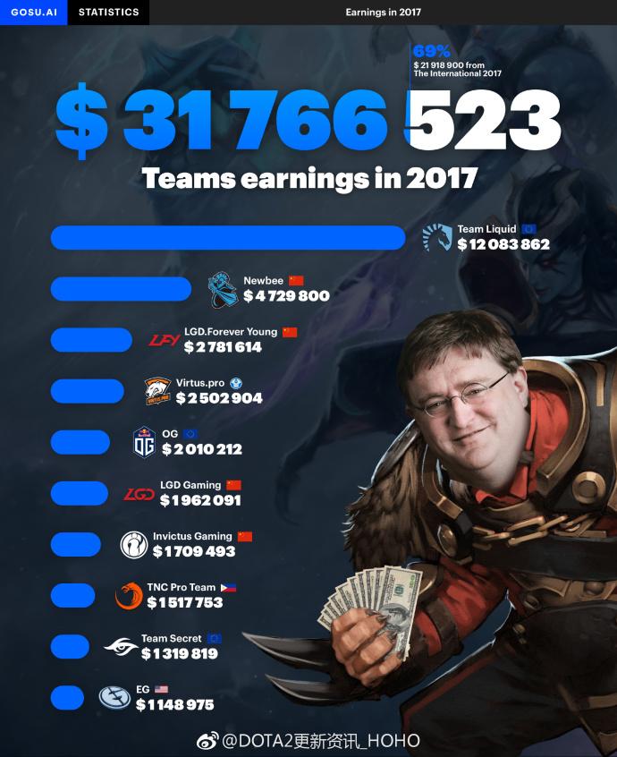 为什么刀塔2跟LOL的成绩不具备可比性?