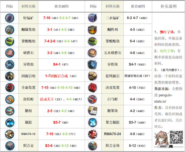 明日方舟研磨石爆率哪里比较高(日常刷材料图建议)