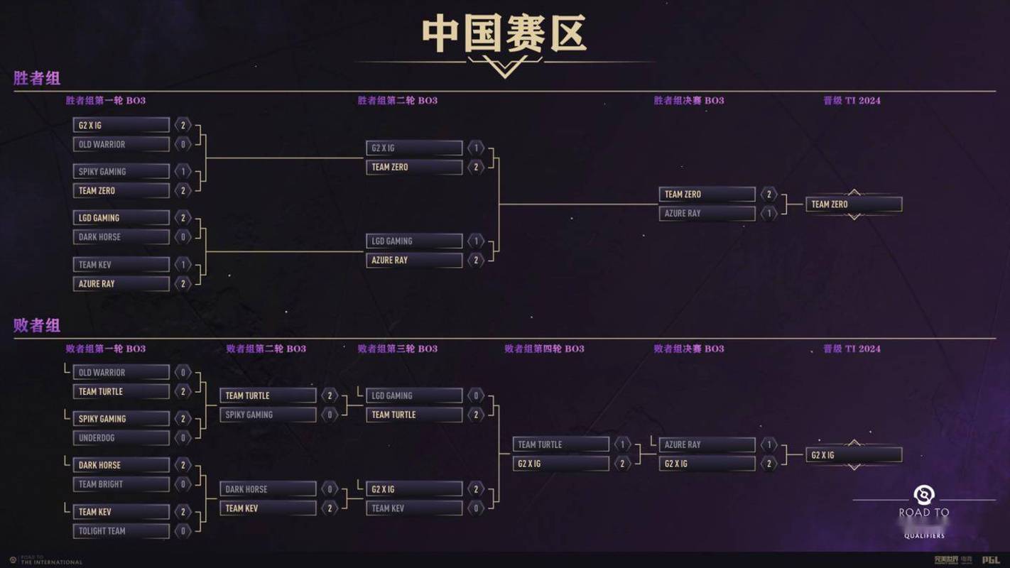 DOTA2波士顿特锦赛中国区预选赛中的陈体系