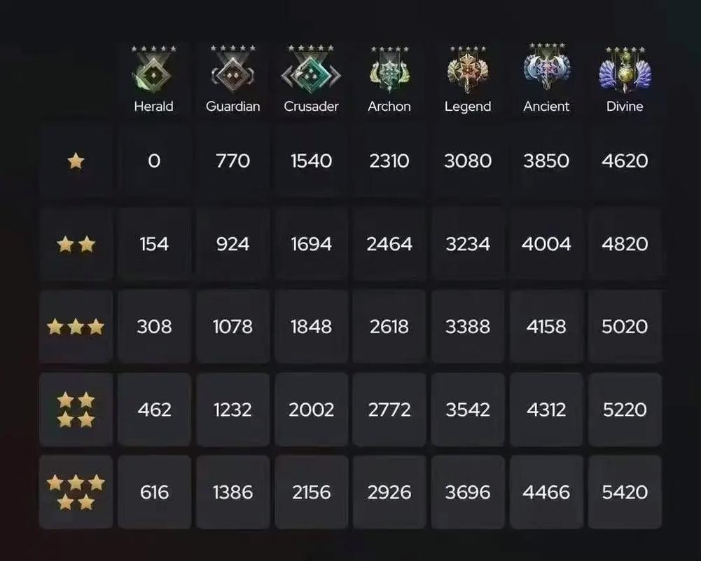 dota2有哪些段位