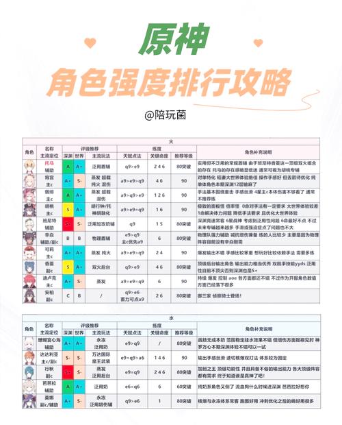 原神2.2最新角色强度排名榜,你心中的T0角色有哪些?