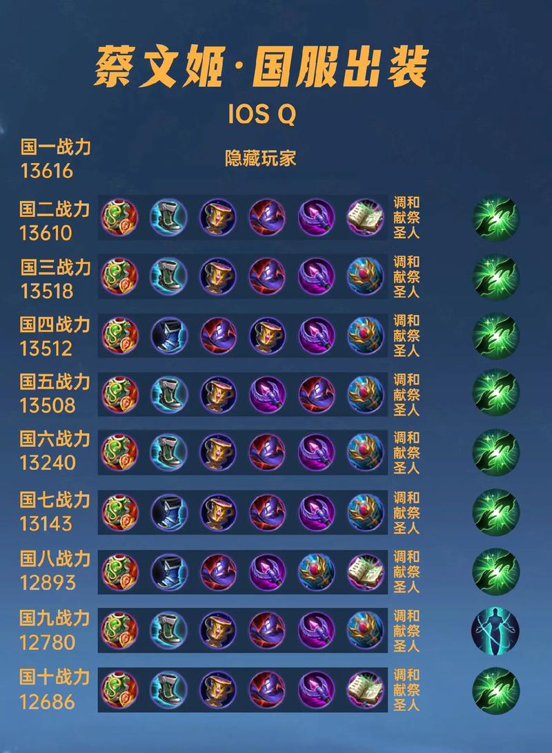 40位国服蔡文姬出装铭文汇总,存在大量误区,很多装备不能出