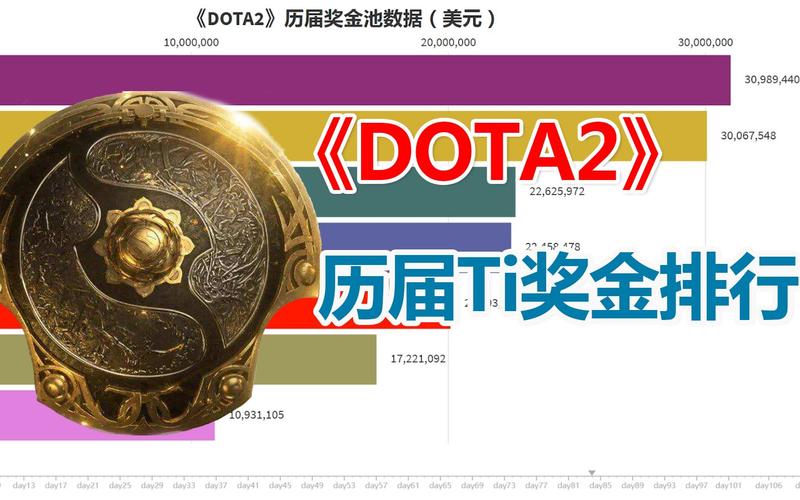 电竞世界冠军的奖金一般有多少钱?
