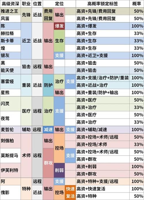《明日方舟》2022高资tag最新组合表一览