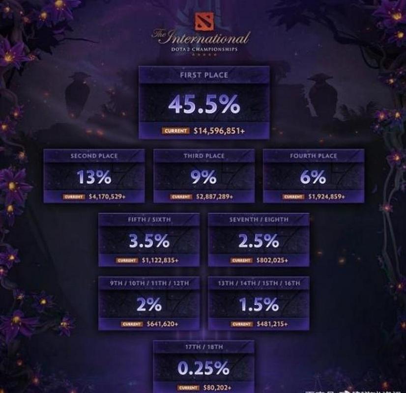 DOTA2ti9奖金怎么分配的?