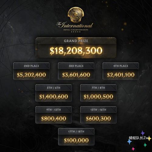 DOTA2世界邀请赛的夺冠奖金是如何分配的?选手能拿到多少?