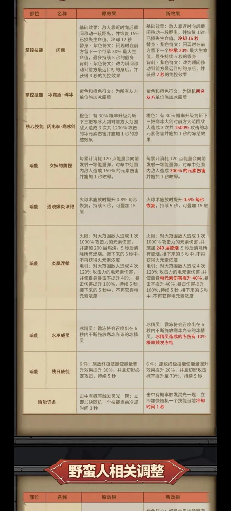 英雄没有闪中的野蛮人技能搭配