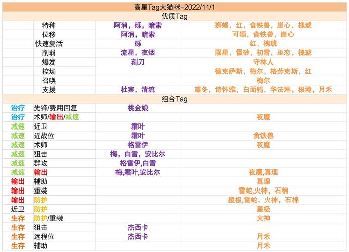明日方舟高资tag组合表