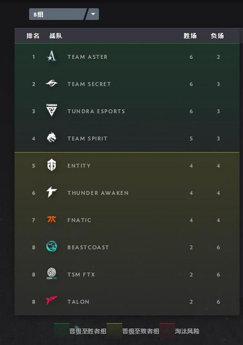 dota2ti11奖金如何分配?