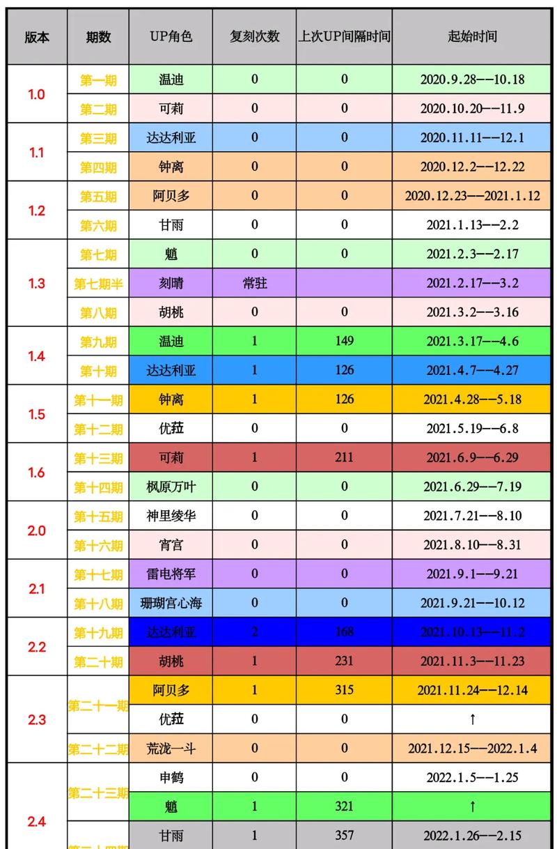 原神1.4版本什么时候出1.4更新时间及UP池一览