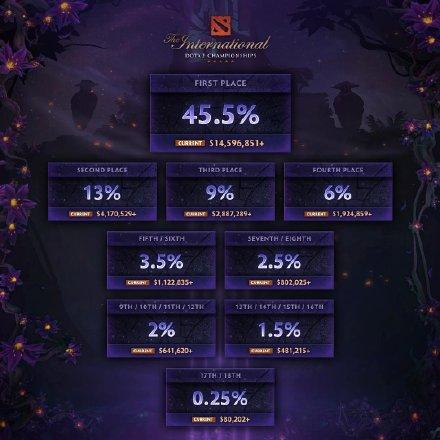 DOTA2全球总决赛奖金是多少?