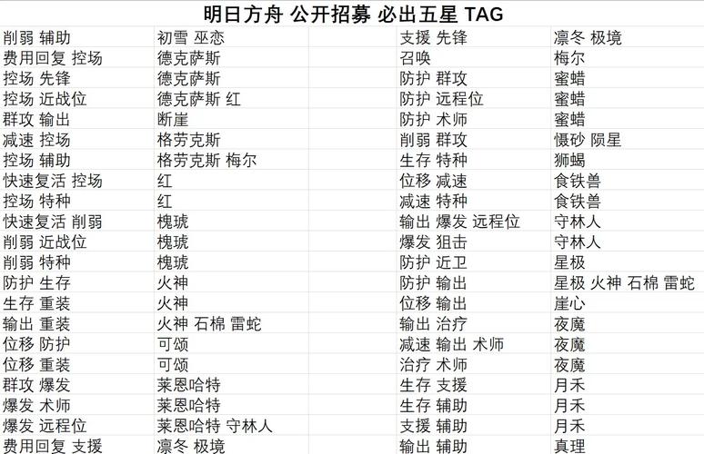 明日方舟必背的公招定向tag