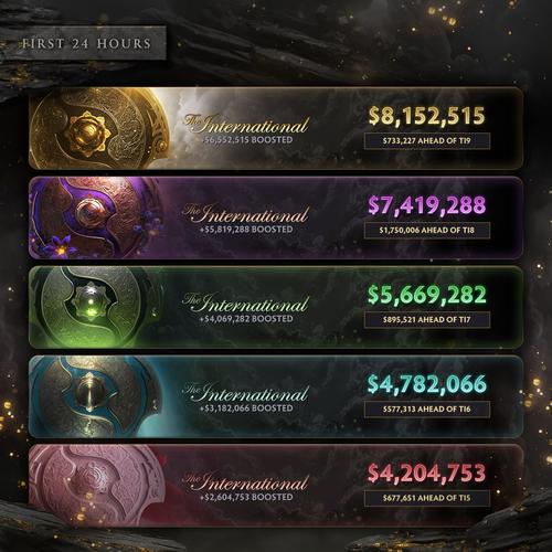 DOTA2世界邀请赛TI历年的总冠军奖金是多少?