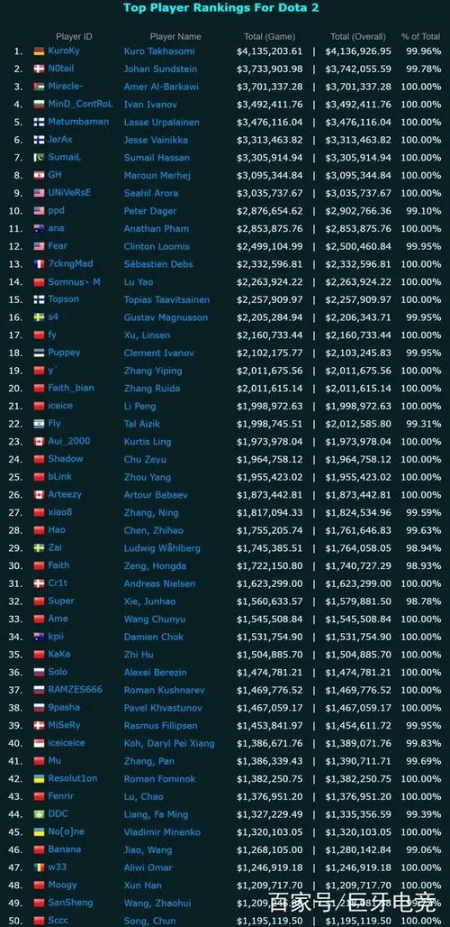 为什么《Dota2》选手收入更高?