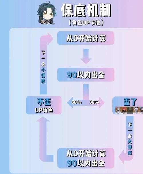 原神3连歪后多久可以捕获明光