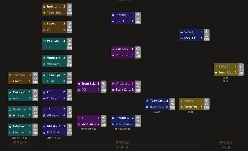 Dota2的ti10总奖金是怎么分配的?