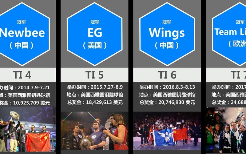 DOTA2历届ti排名有哪些?