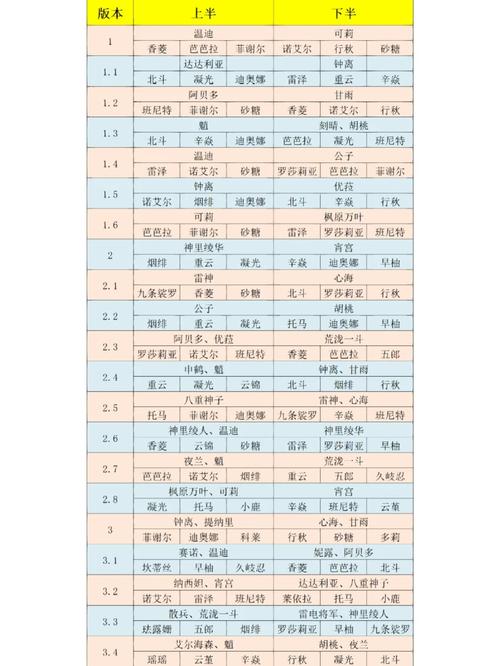 原神卡池3.5到4.0复刻表
