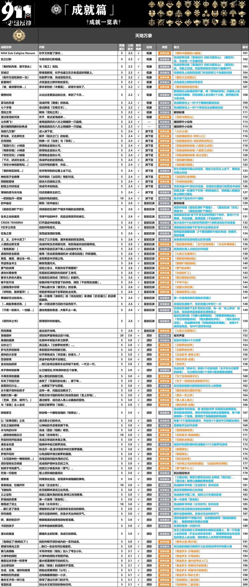 原神自然哲学百科全书成就怎么做-自然哲学百科全书成就解锁攻略