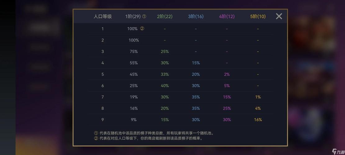 云顶3费卡几级概率比较高